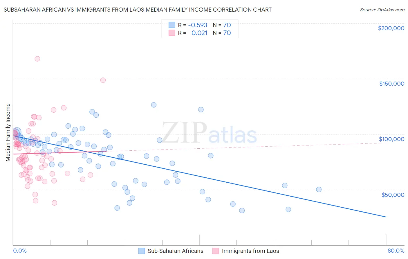 Subsaharan African vs Immigrants from Laos Median Family Income