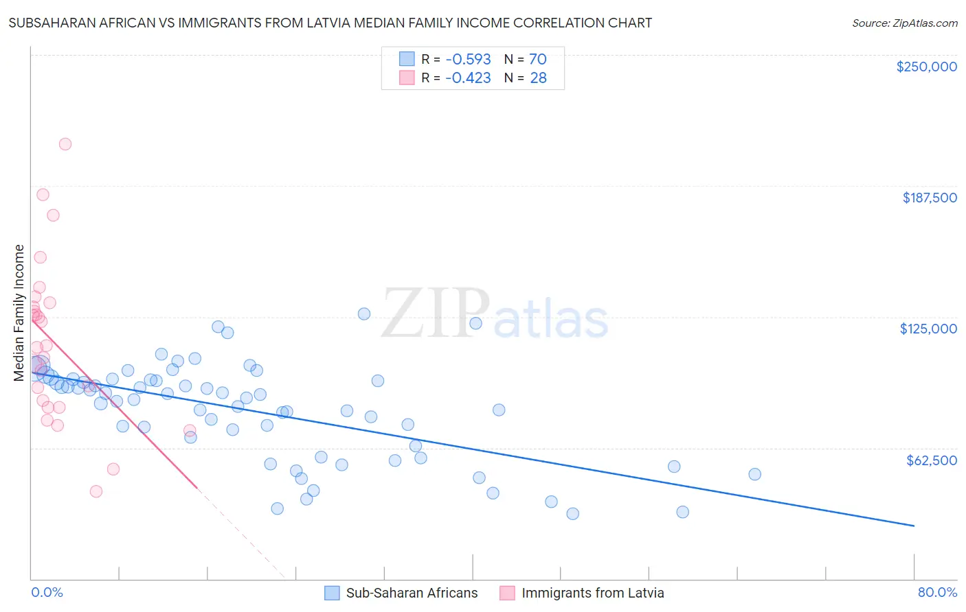 Subsaharan African vs Immigrants from Latvia Median Family Income