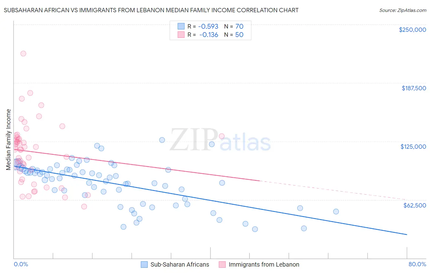 Subsaharan African vs Immigrants from Lebanon Median Family Income