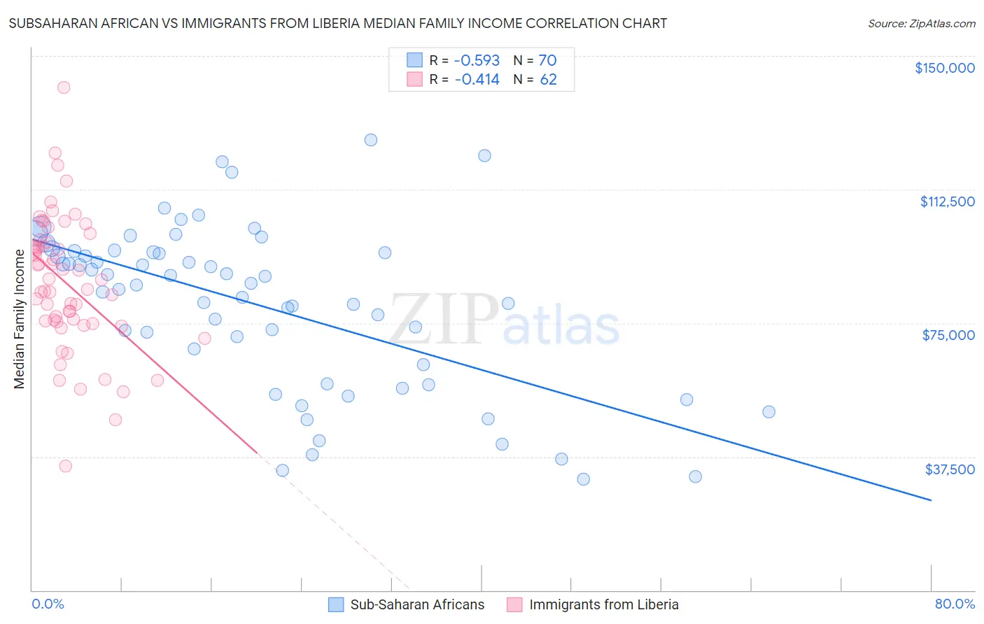 Subsaharan African vs Immigrants from Liberia Median Family Income