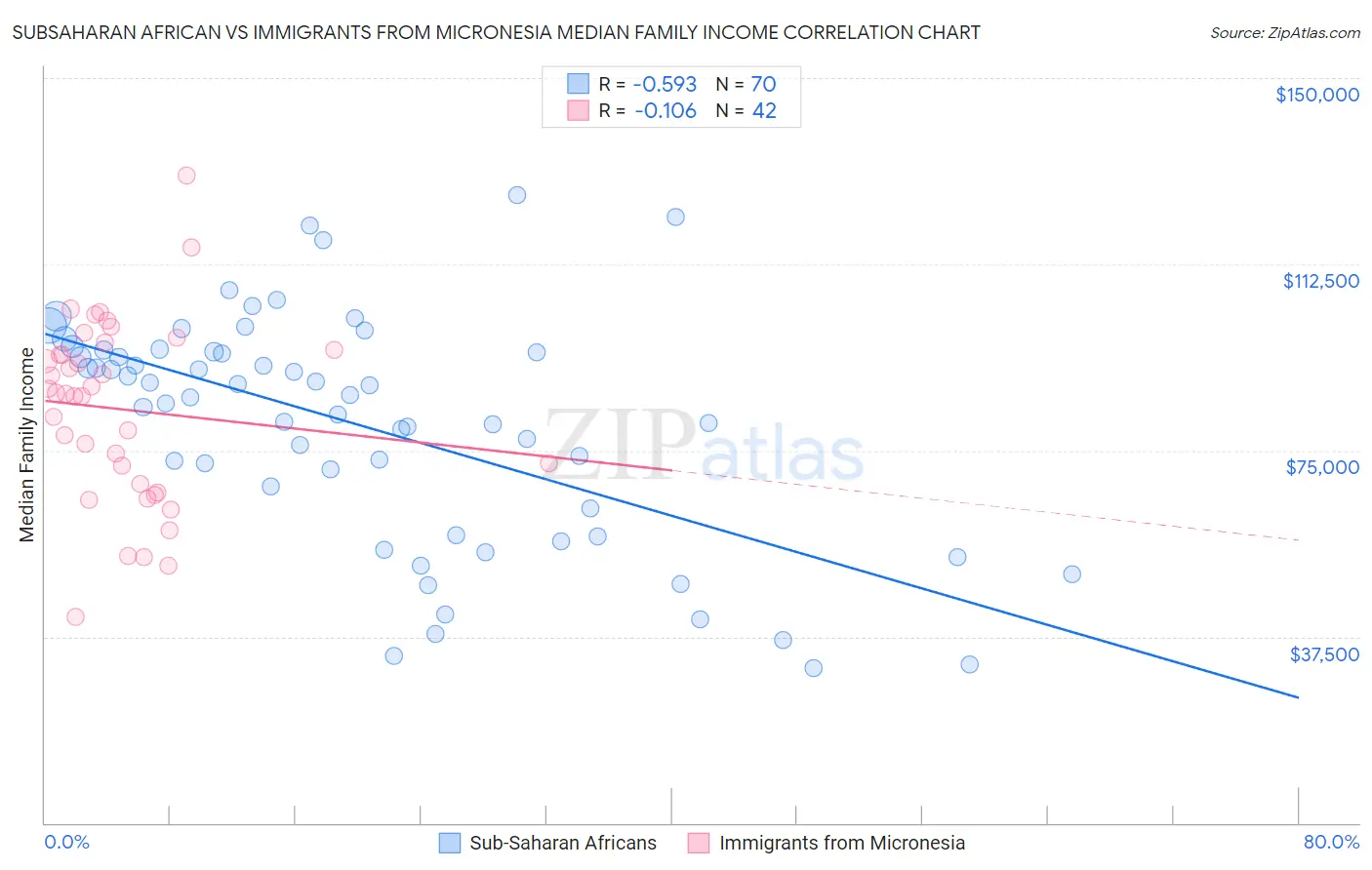 Subsaharan African vs Immigrants from Micronesia Median Family Income