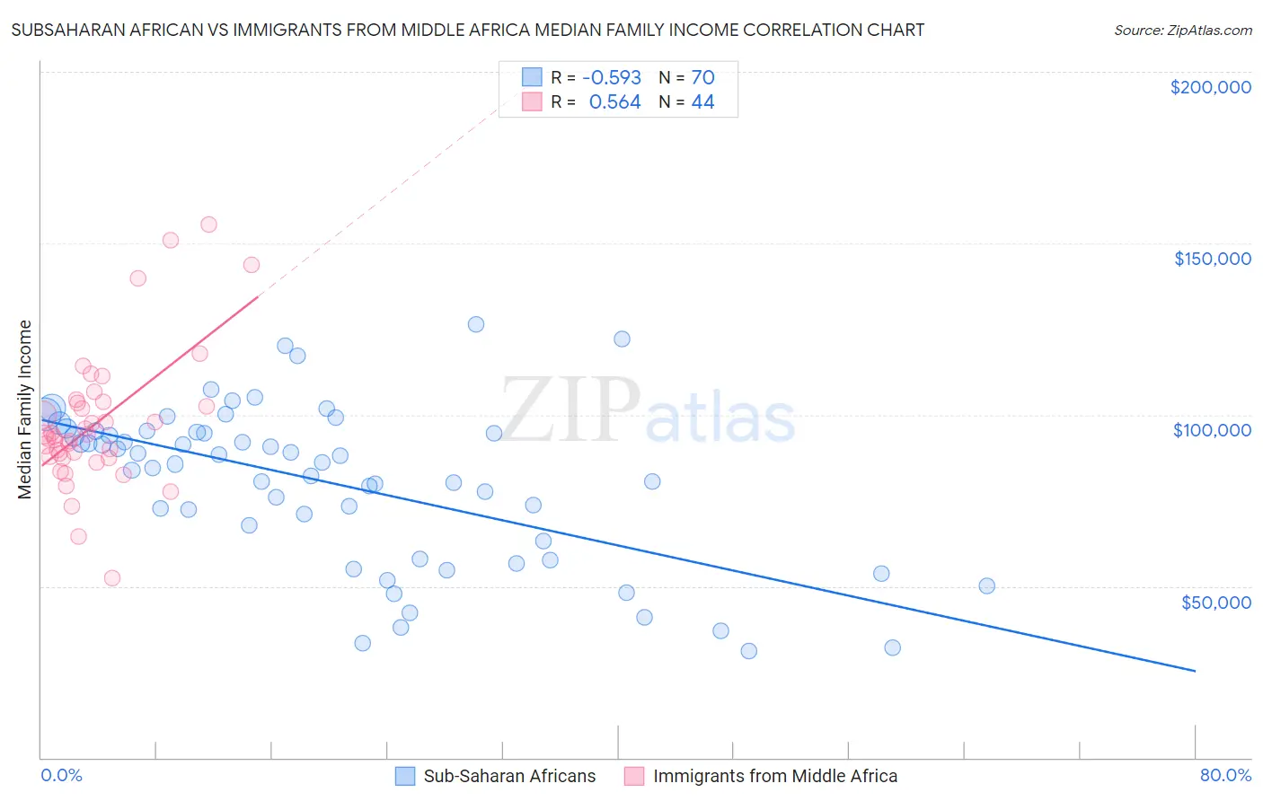 Subsaharan African vs Immigrants from Middle Africa Median Family Income