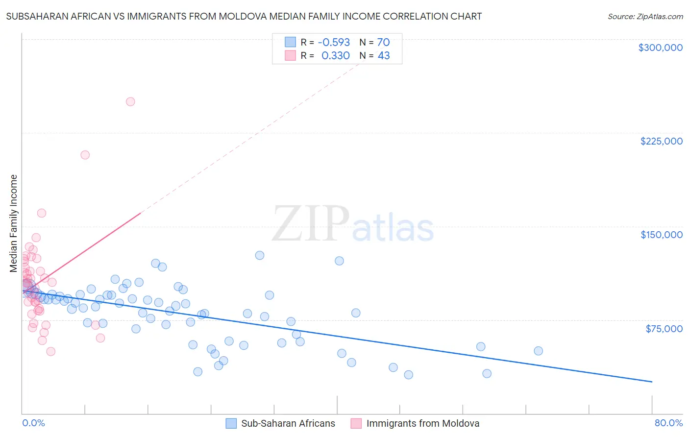 Subsaharan African vs Immigrants from Moldova Median Family Income
