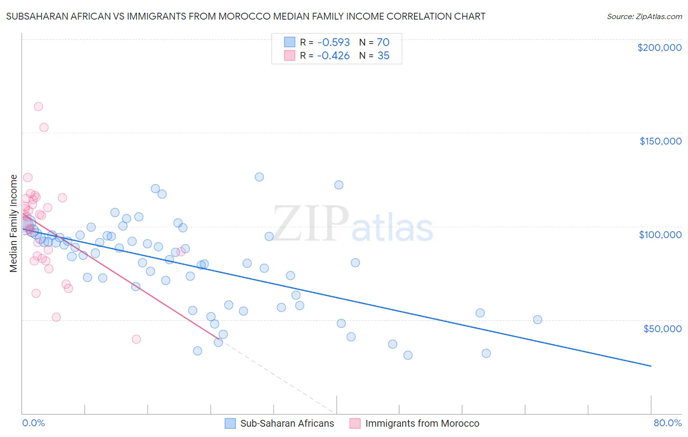 Subsaharan African vs Immigrants from Morocco Median Family Income