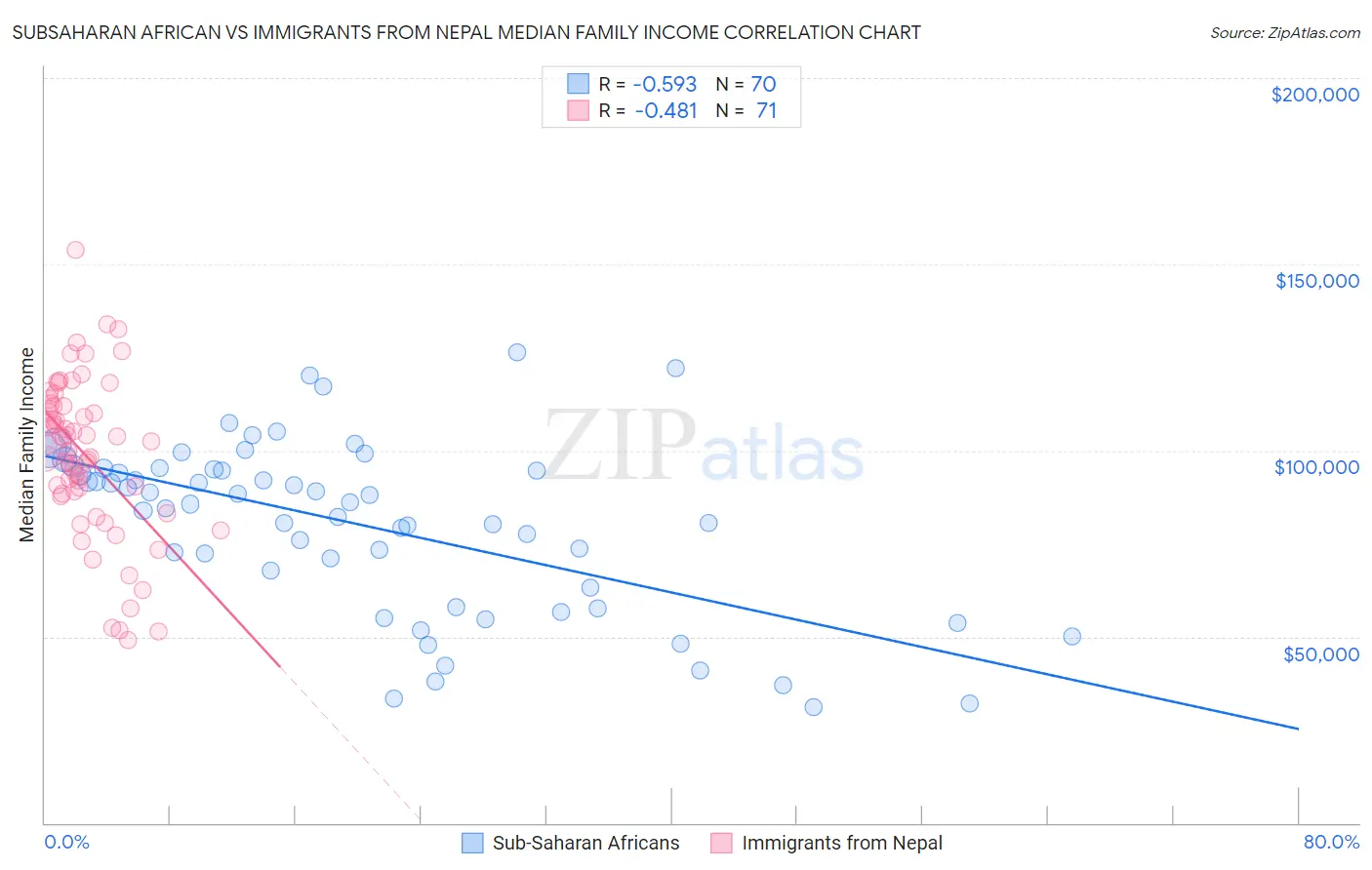 Subsaharan African vs Immigrants from Nepal Median Family Income