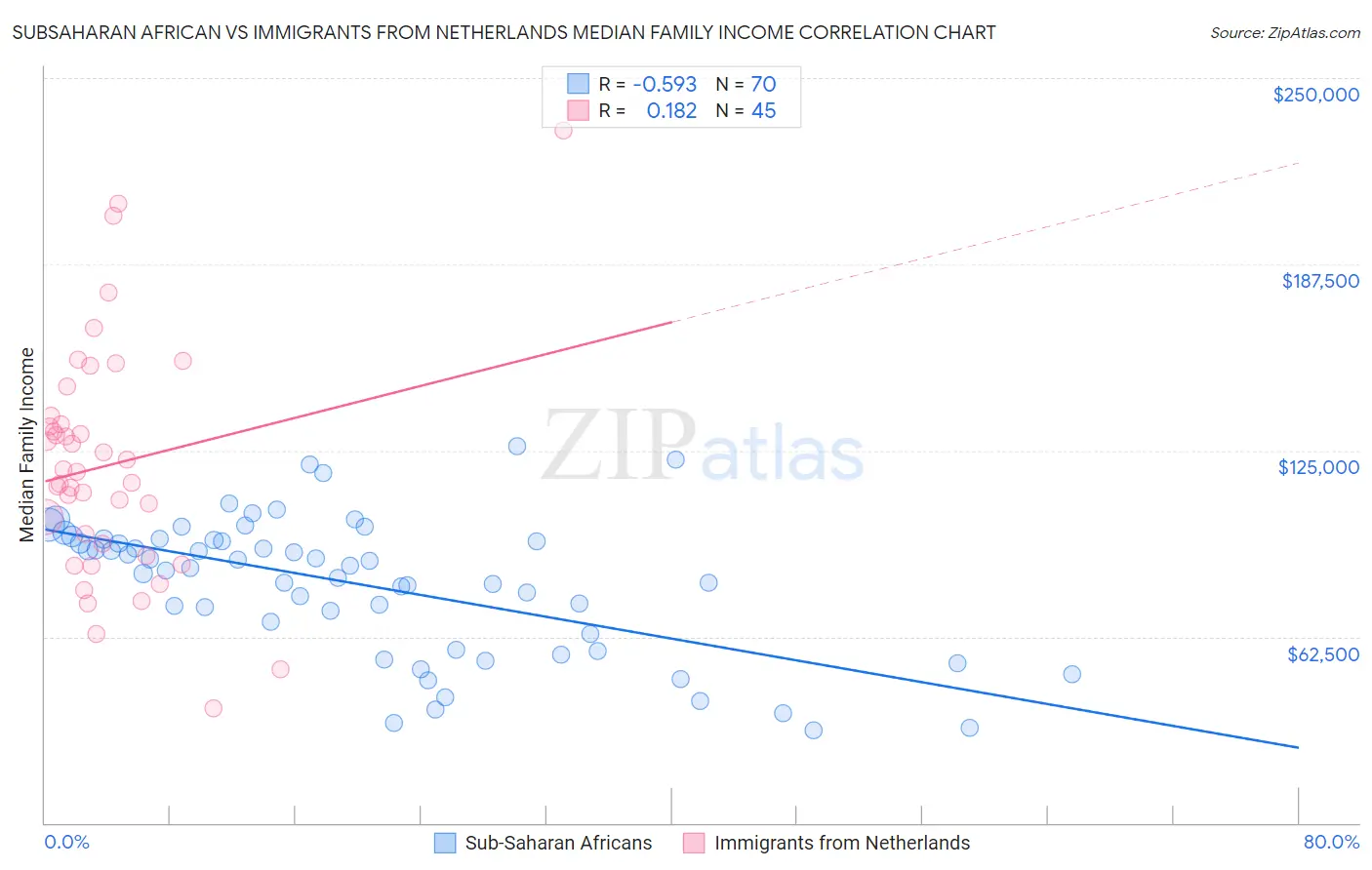 Subsaharan African vs Immigrants from Netherlands Median Family Income