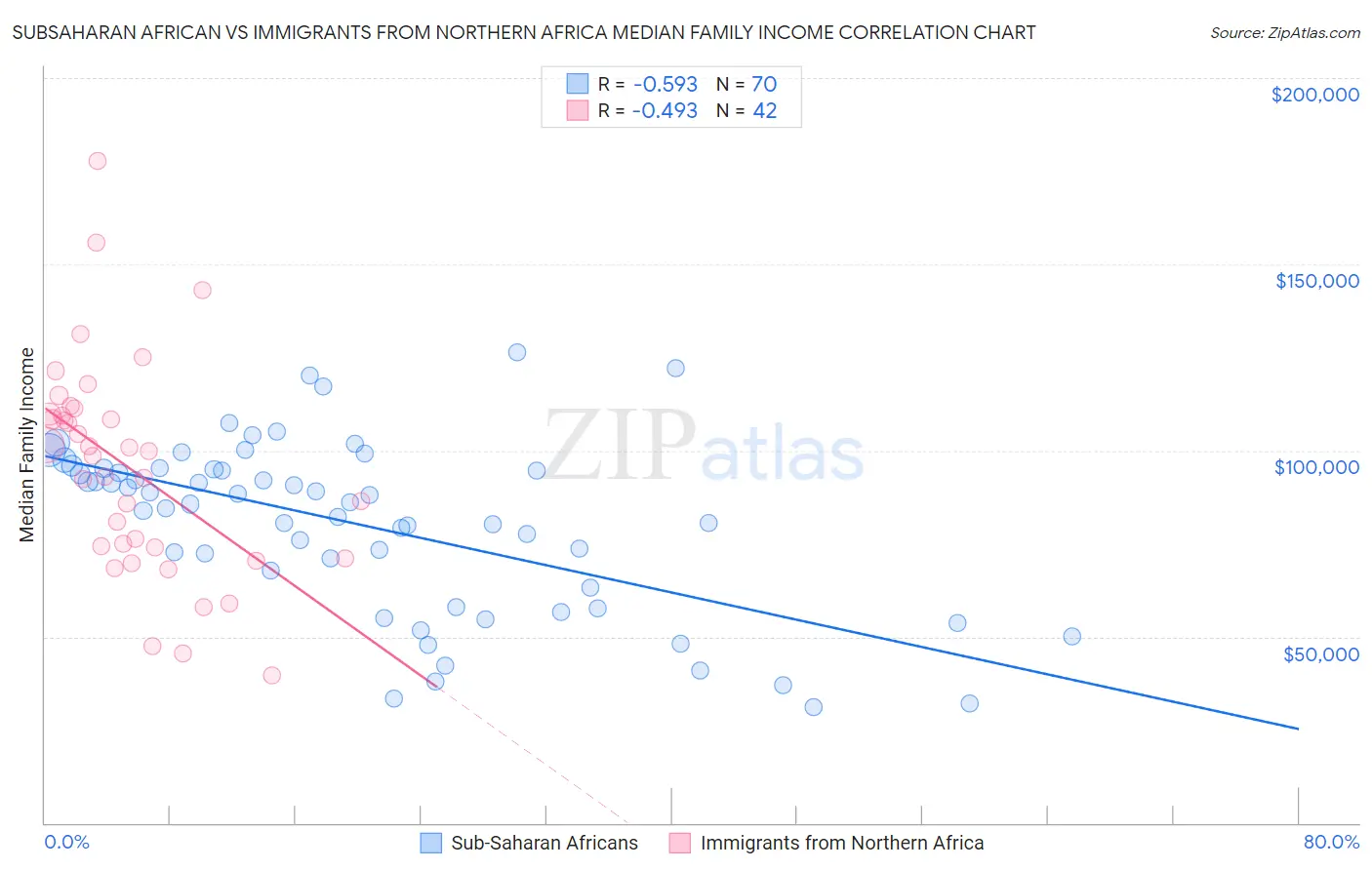Subsaharan African vs Immigrants from Northern Africa Median Family Income