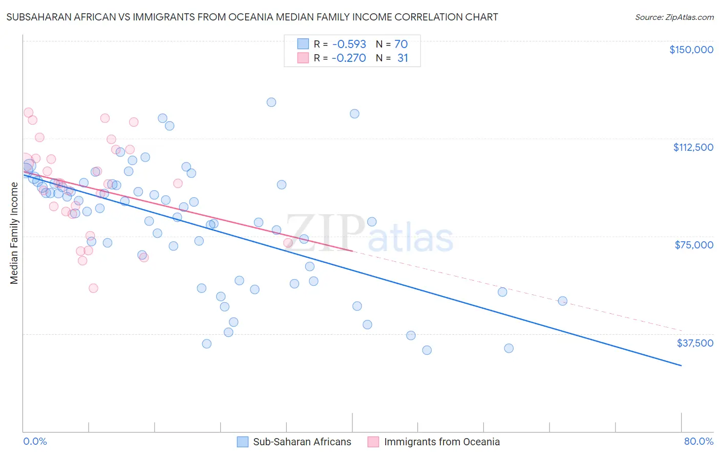 Subsaharan African vs Immigrants from Oceania Median Family Income