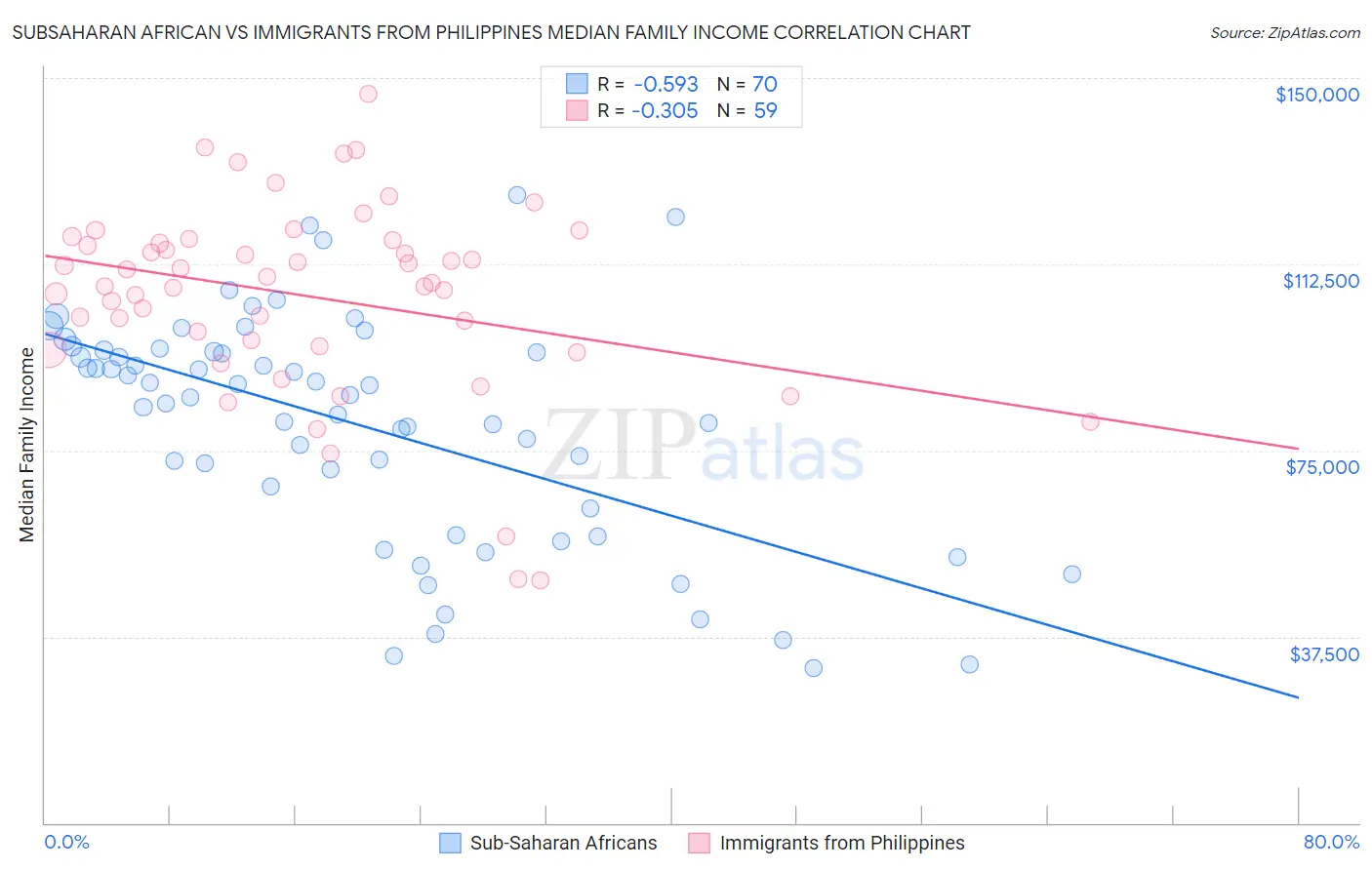 Subsaharan African vs Immigrants from Philippines Median Family Income