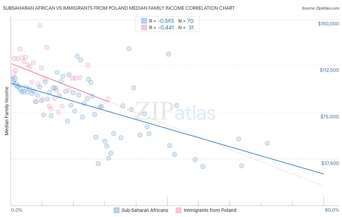 Subsaharan African vs Immigrants from Poland Median Family Income