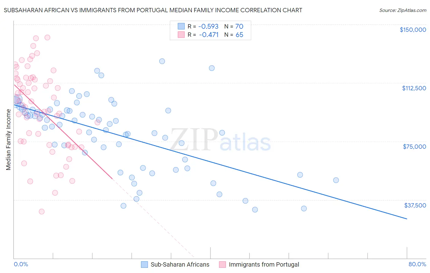 Subsaharan African vs Immigrants from Portugal Median Family Income