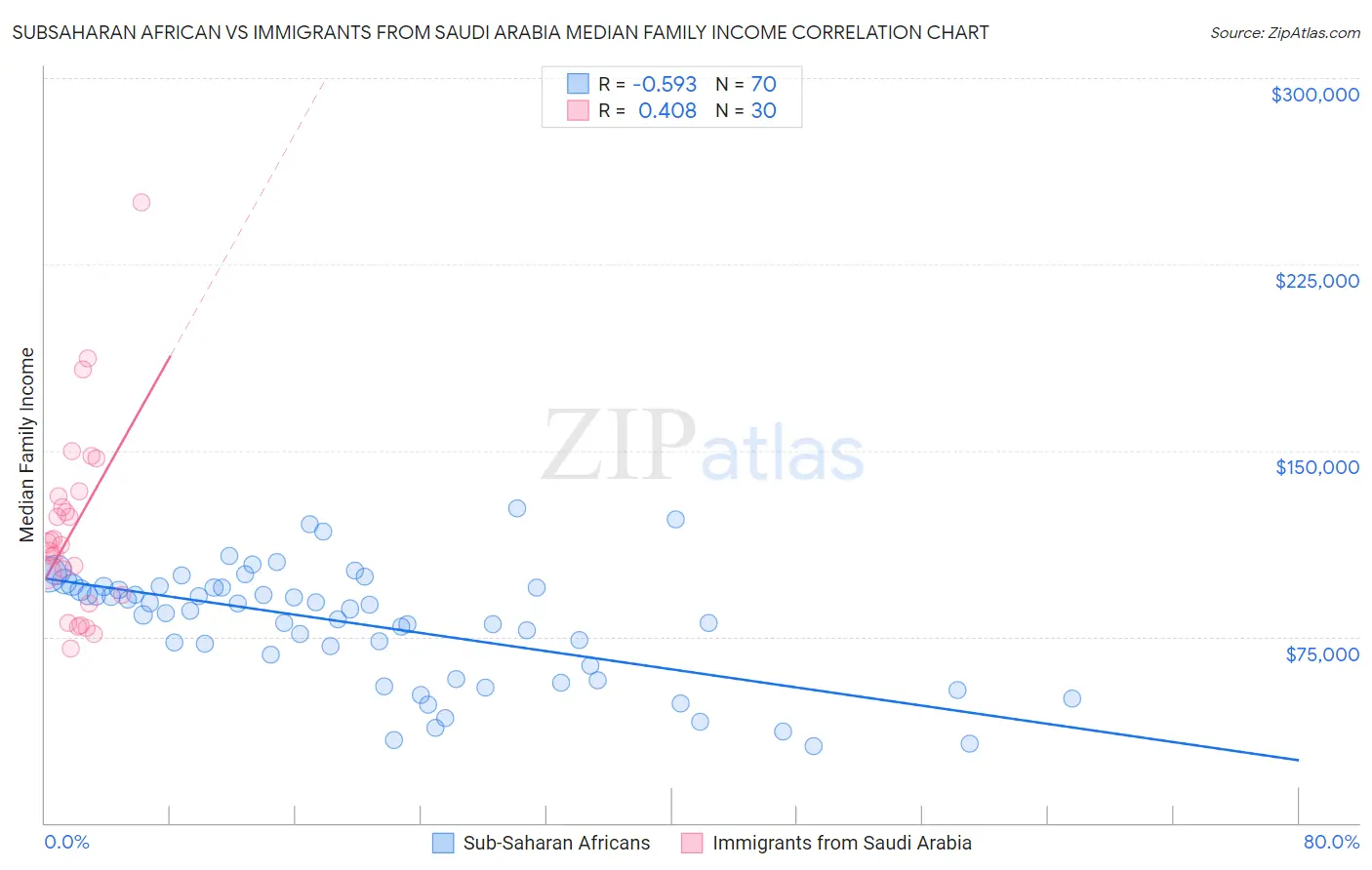 Subsaharan African vs Immigrants from Saudi Arabia Median Family Income