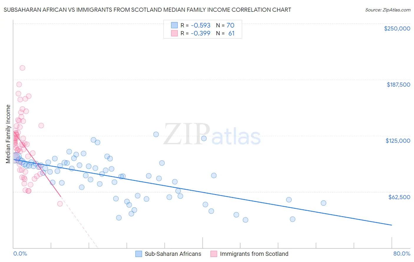 Subsaharan African vs Immigrants from Scotland Median Family Income
