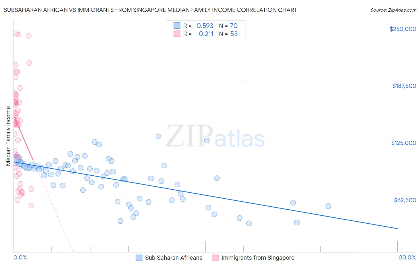 Subsaharan African vs Immigrants from Singapore Median Family Income