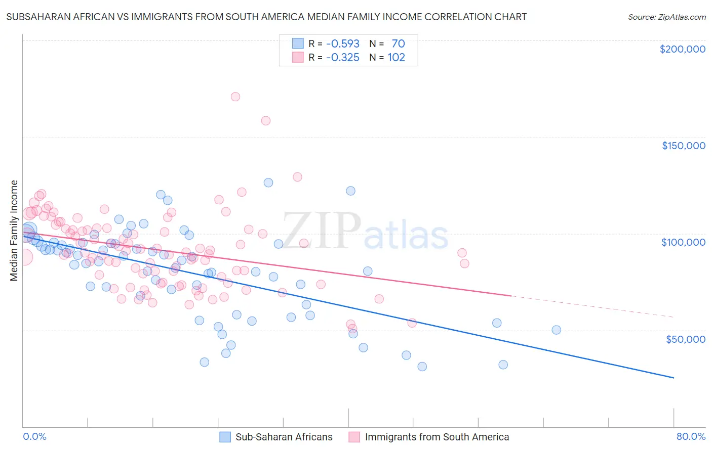 Subsaharan African vs Immigrants from South America Median Family Income