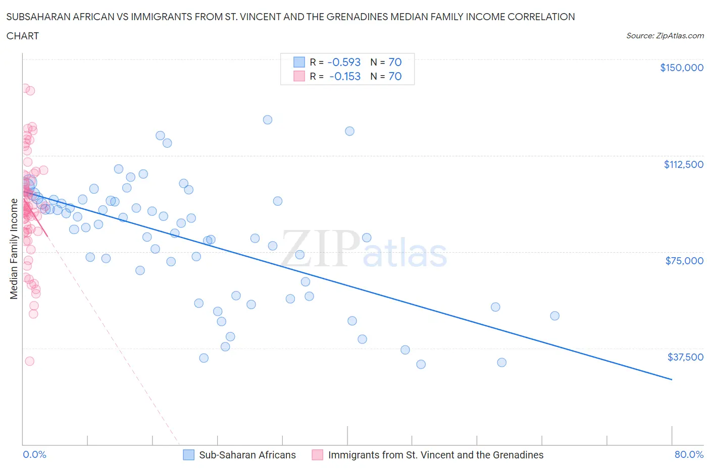 Subsaharan African vs Immigrants from St. Vincent and the Grenadines Median Family Income