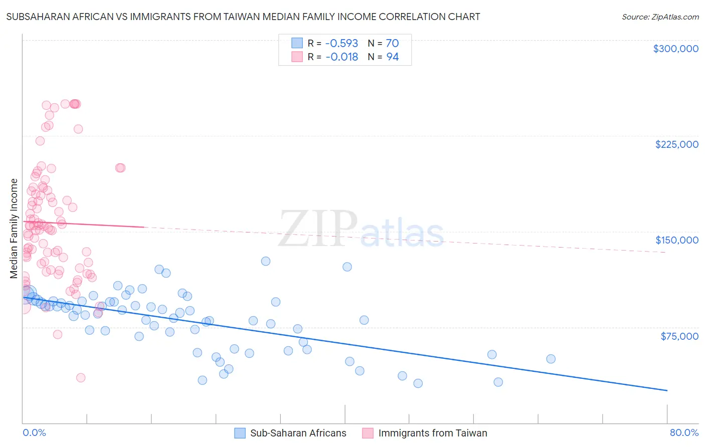 Subsaharan African vs Immigrants from Taiwan Median Family Income