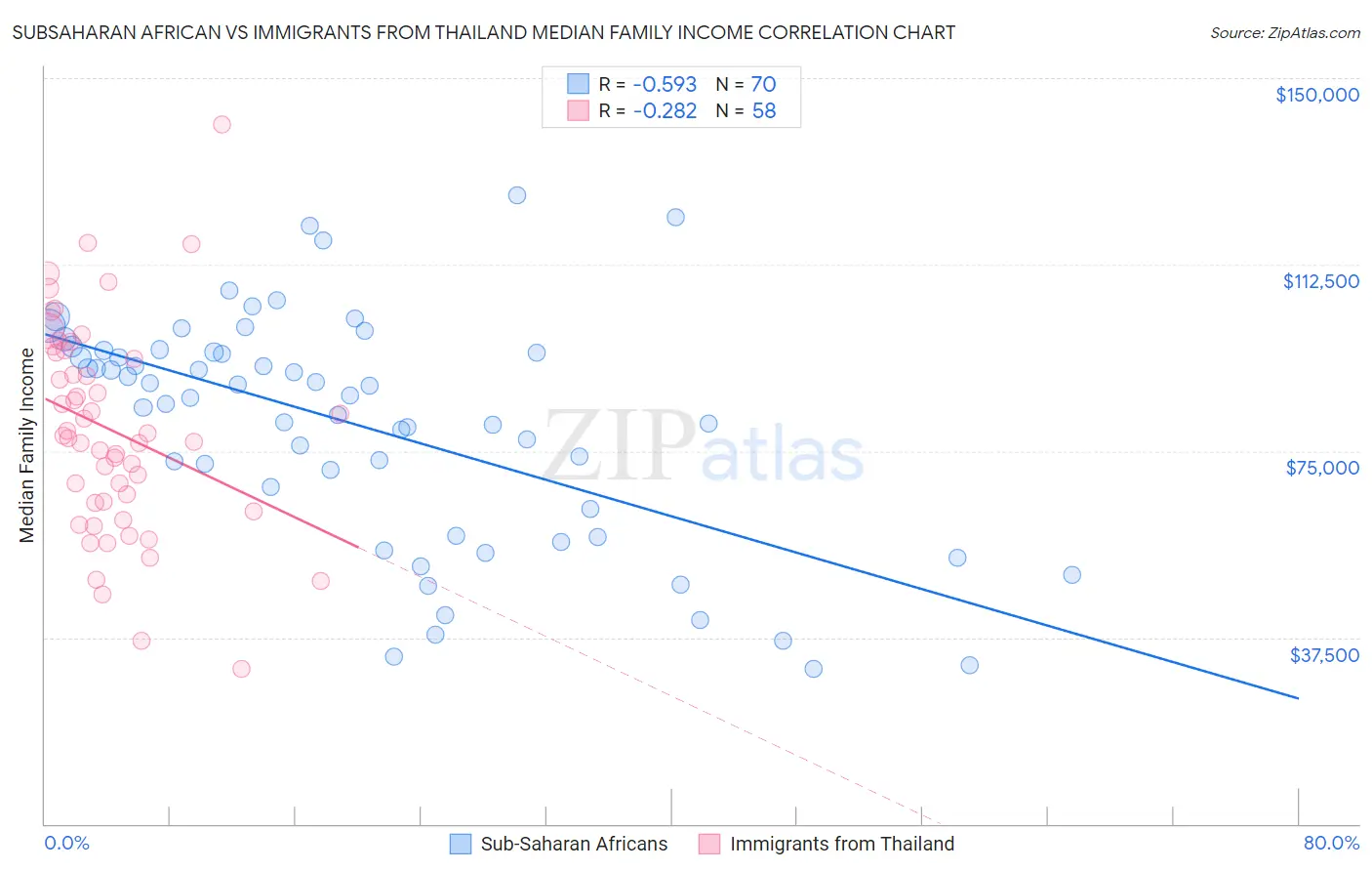 Subsaharan African vs Immigrants from Thailand Median Family Income