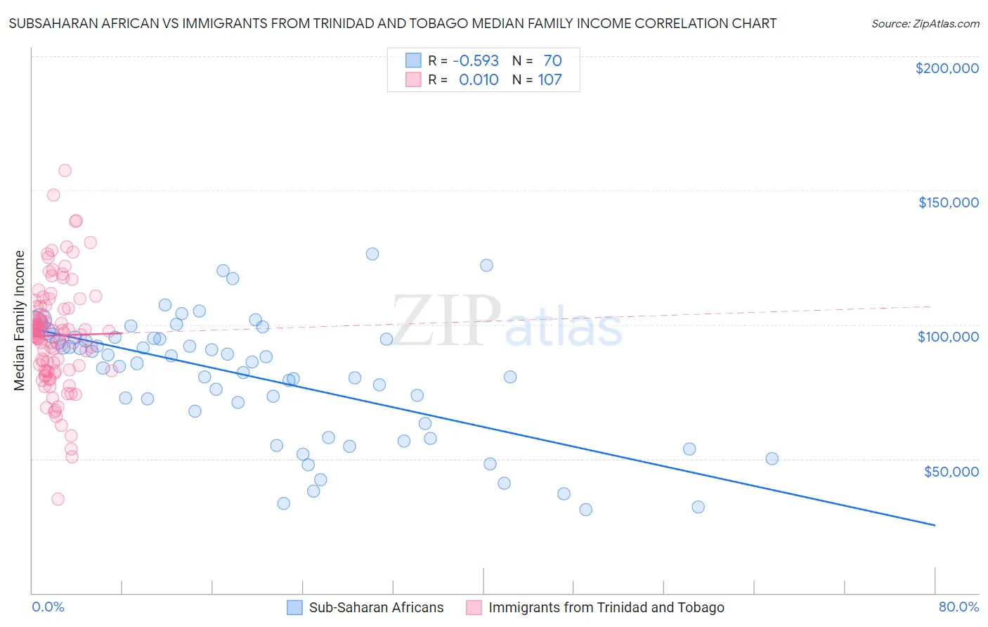 Subsaharan African vs Immigrants from Trinidad and Tobago Median Family Income