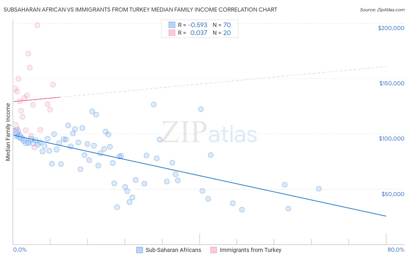 Subsaharan African vs Immigrants from Turkey Median Family Income