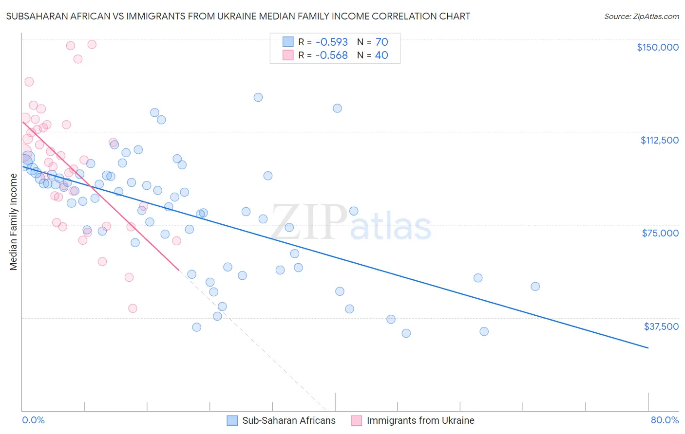 Subsaharan African vs Immigrants from Ukraine Median Family Income