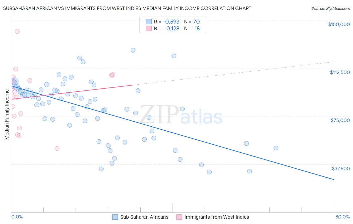 Subsaharan African vs Immigrants from West Indies Median Family Income
