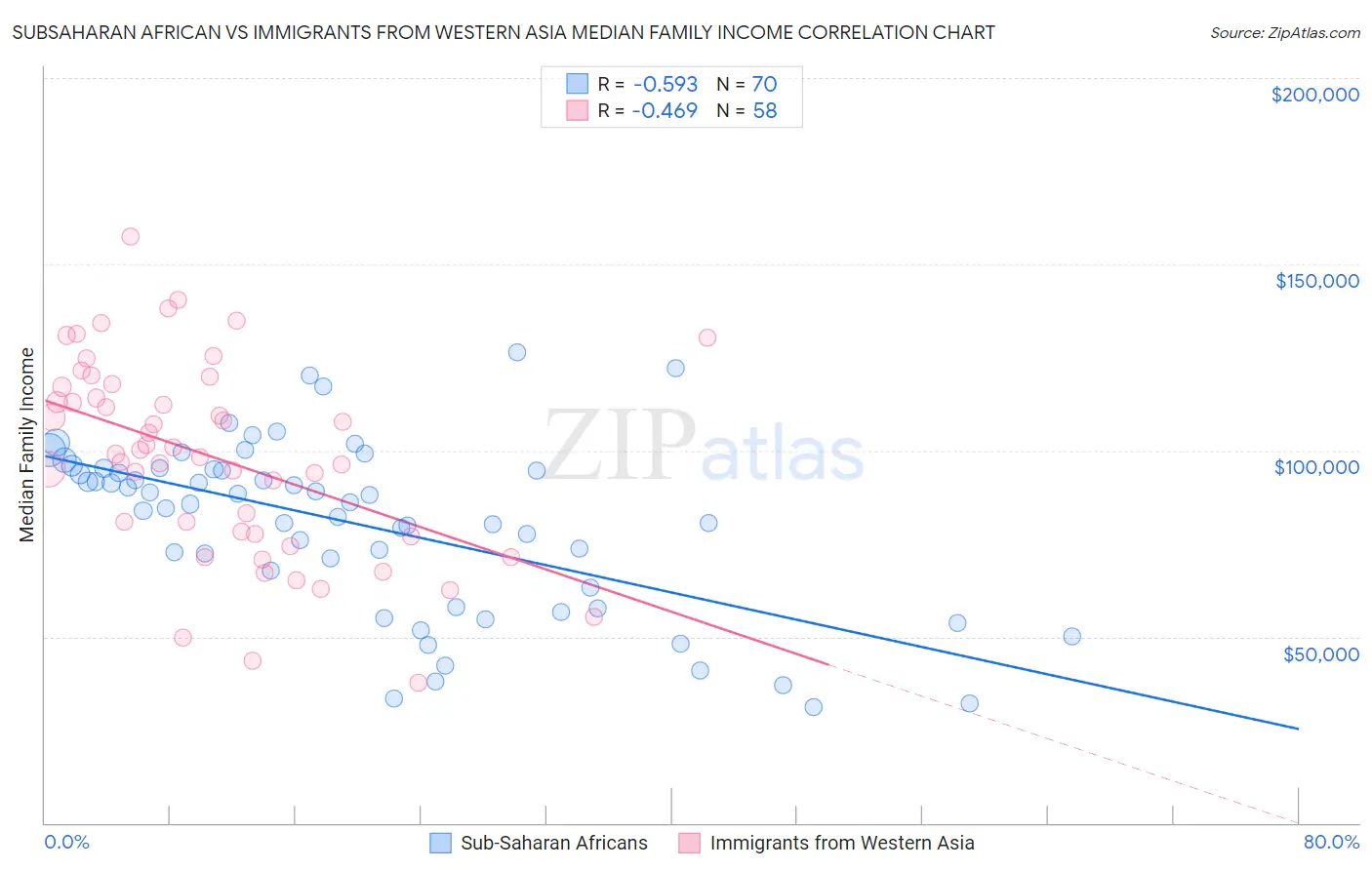 Subsaharan African vs Immigrants from Western Asia Median Family Income