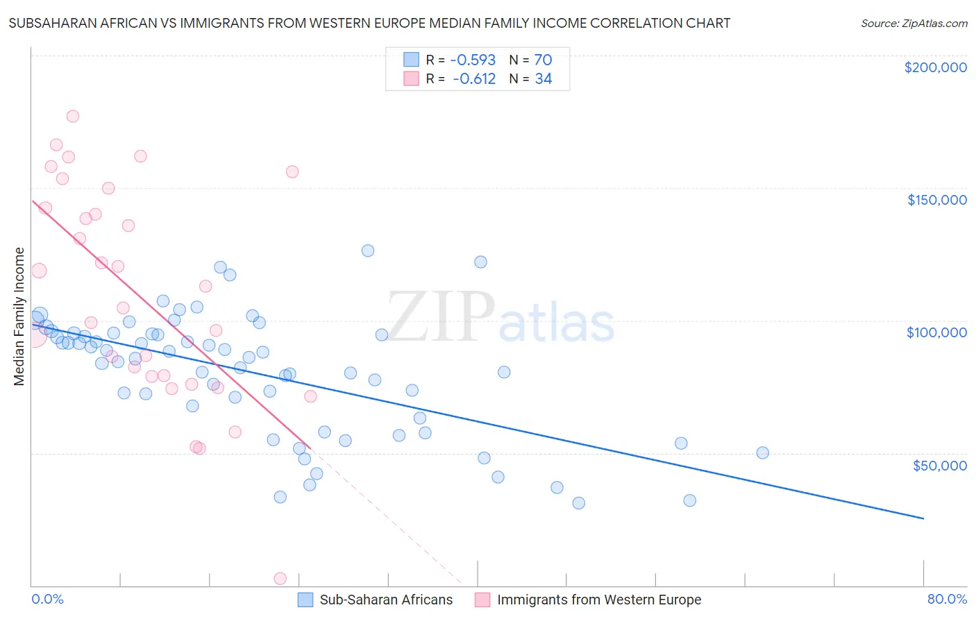 Subsaharan African vs Immigrants from Western Europe Median Family Income