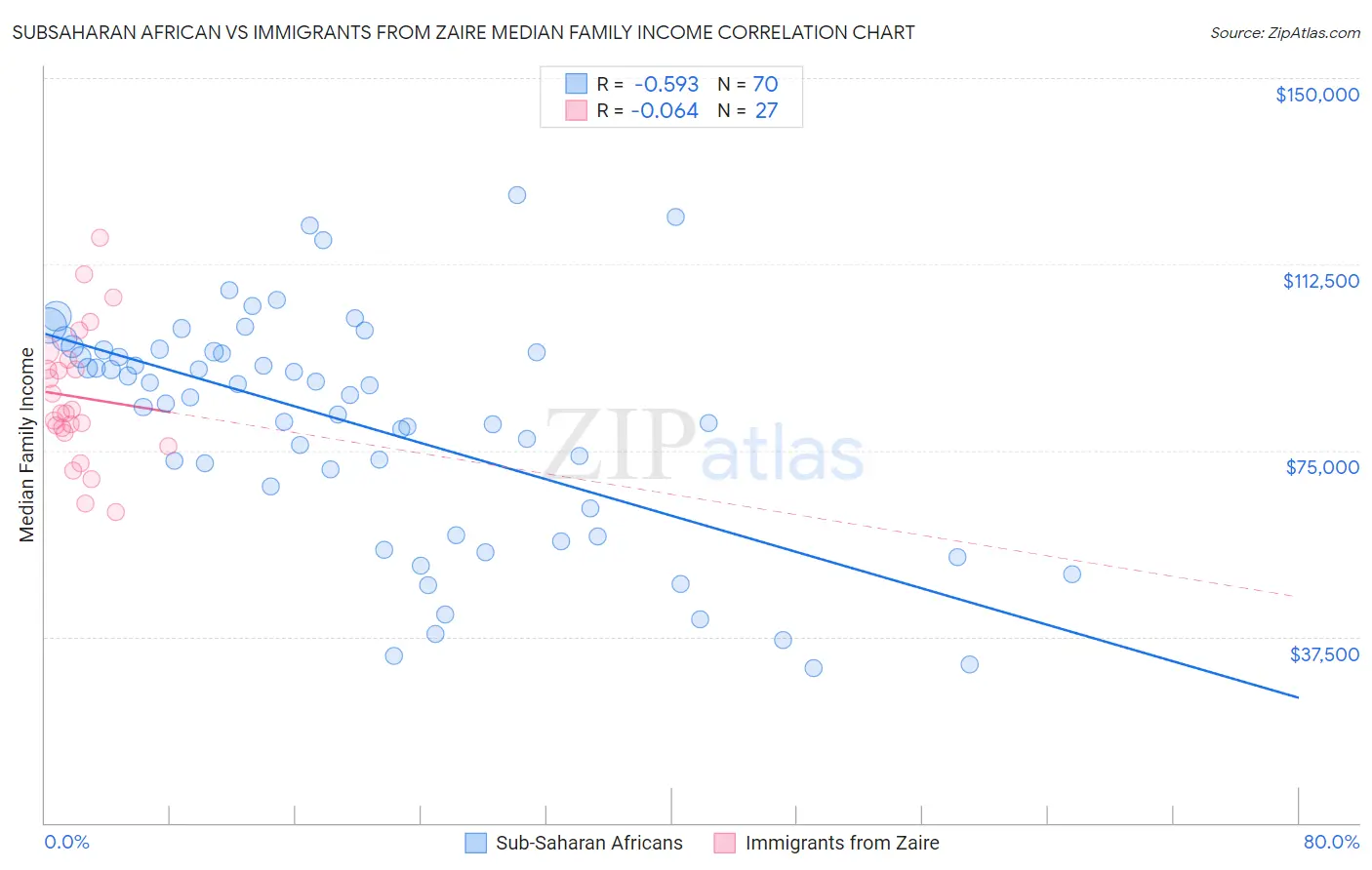 Subsaharan African vs Immigrants from Zaire Median Family Income