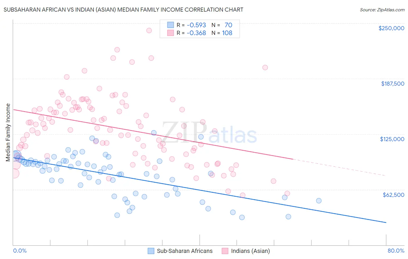 Subsaharan African vs Indian (Asian) Median Family Income
