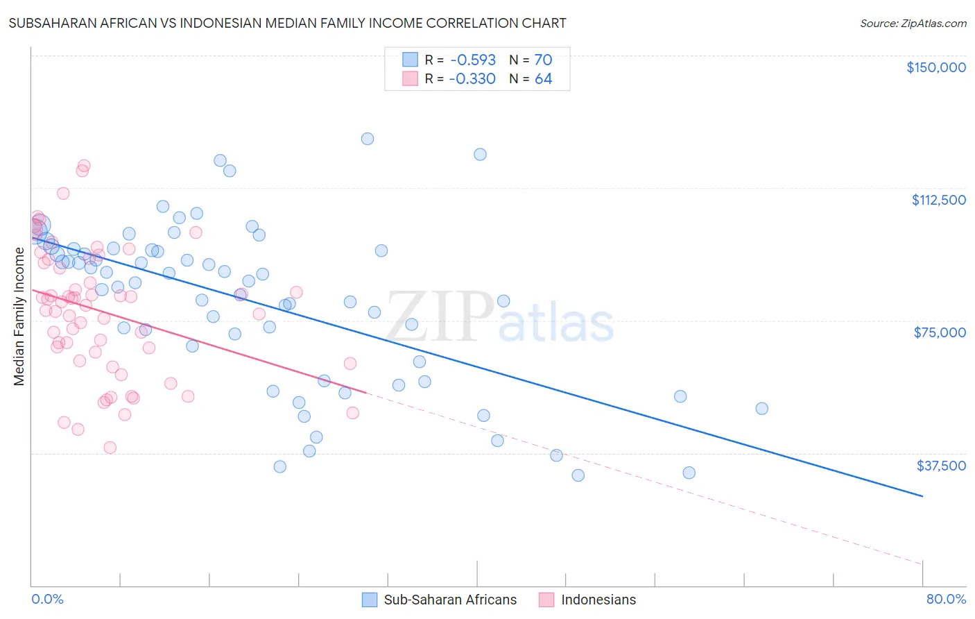 Subsaharan African vs Indonesian Median Family Income