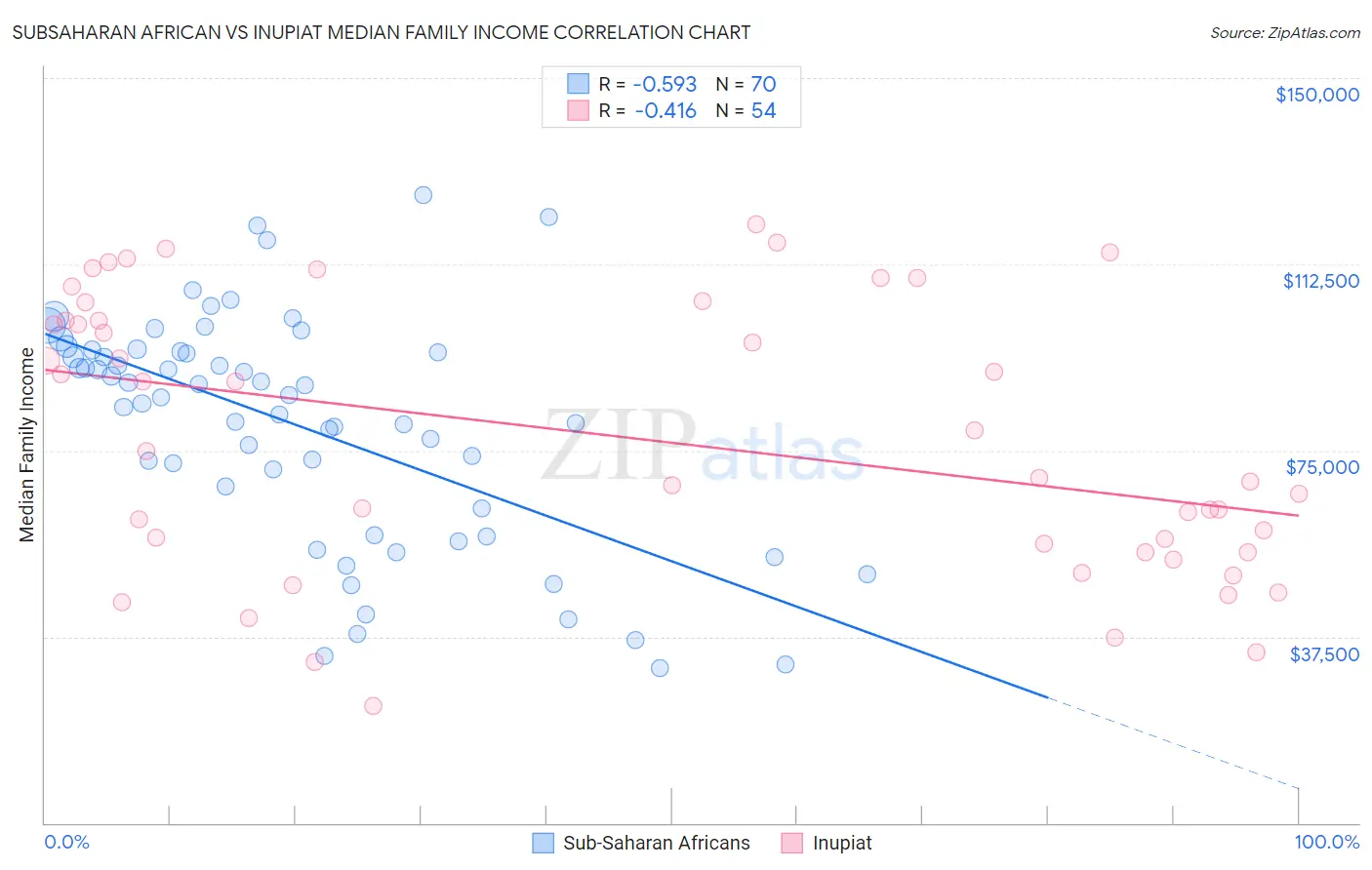 Subsaharan African vs Inupiat Median Family Income