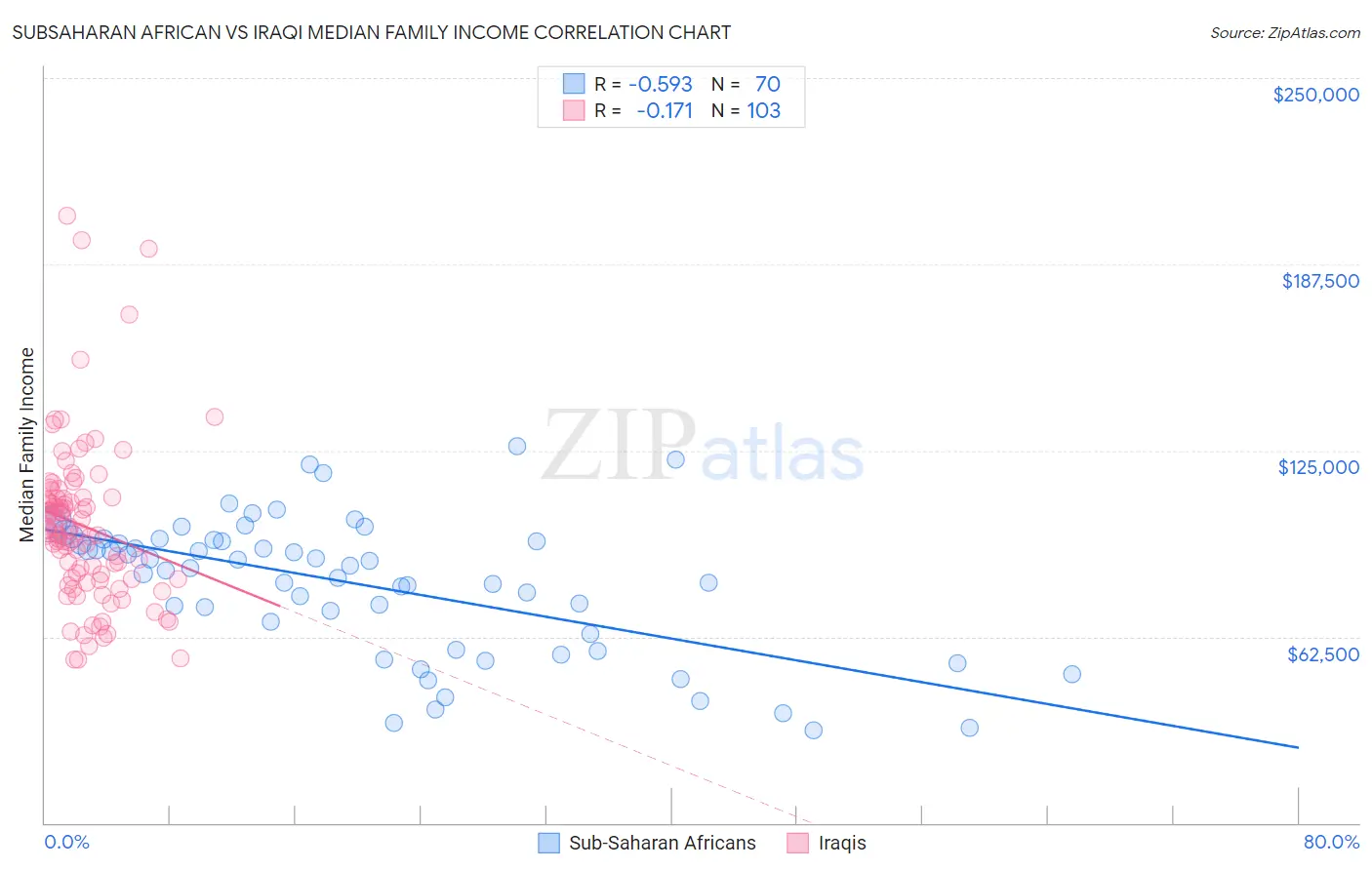 Subsaharan African vs Iraqi Median Family Income