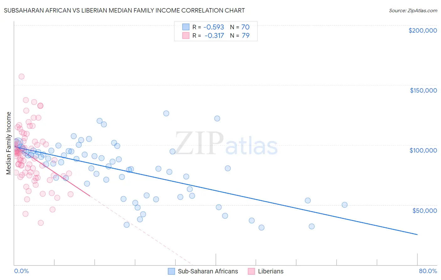 Subsaharan African vs Liberian Median Family Income