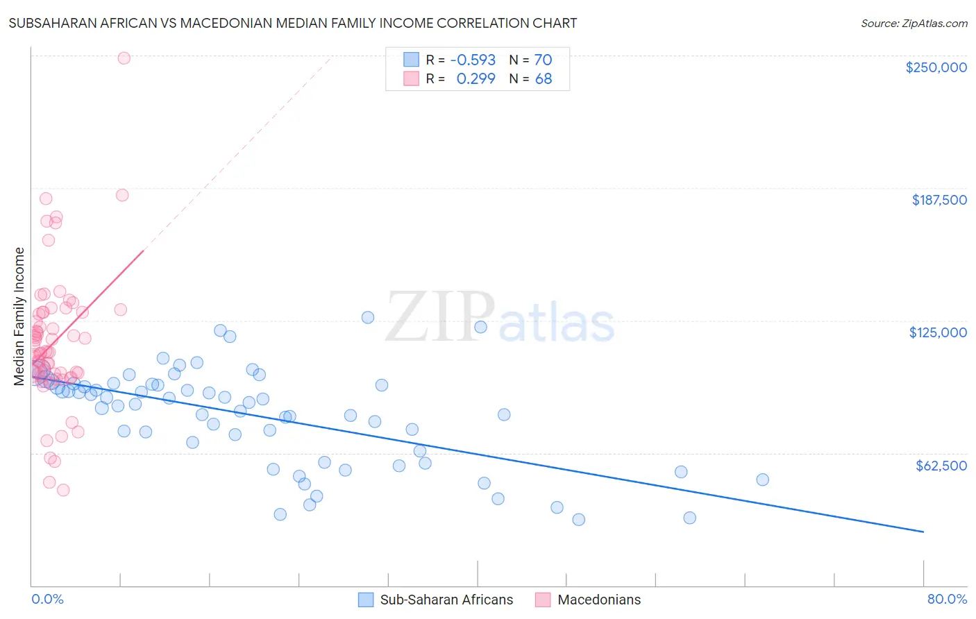 Subsaharan African vs Macedonian Median Family Income