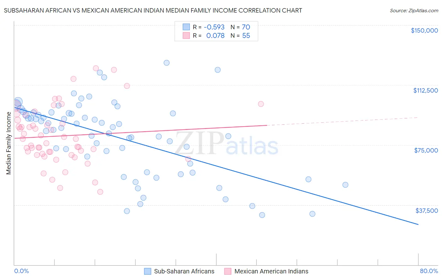 Subsaharan African vs Mexican American Indian Median Family Income
