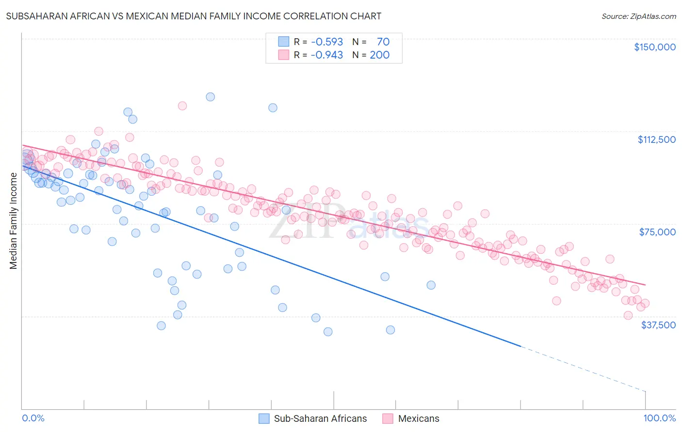 Subsaharan African vs Mexican Median Family Income