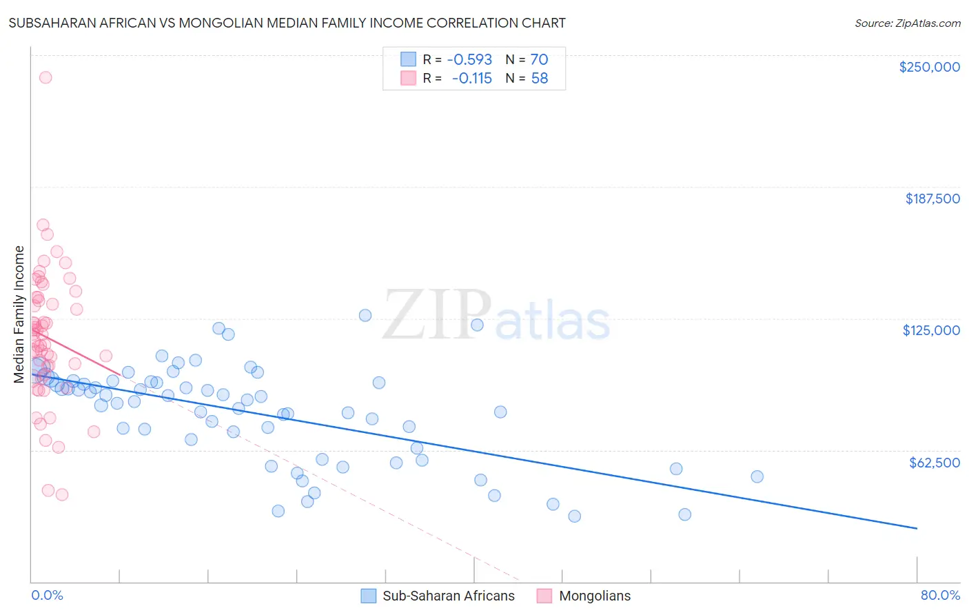 Subsaharan African vs Mongolian Median Family Income