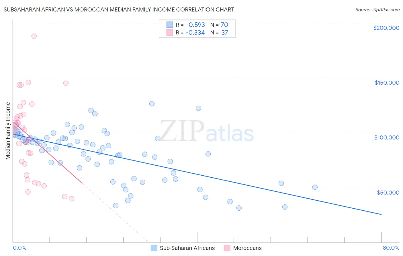 Subsaharan African vs Moroccan Median Family Income