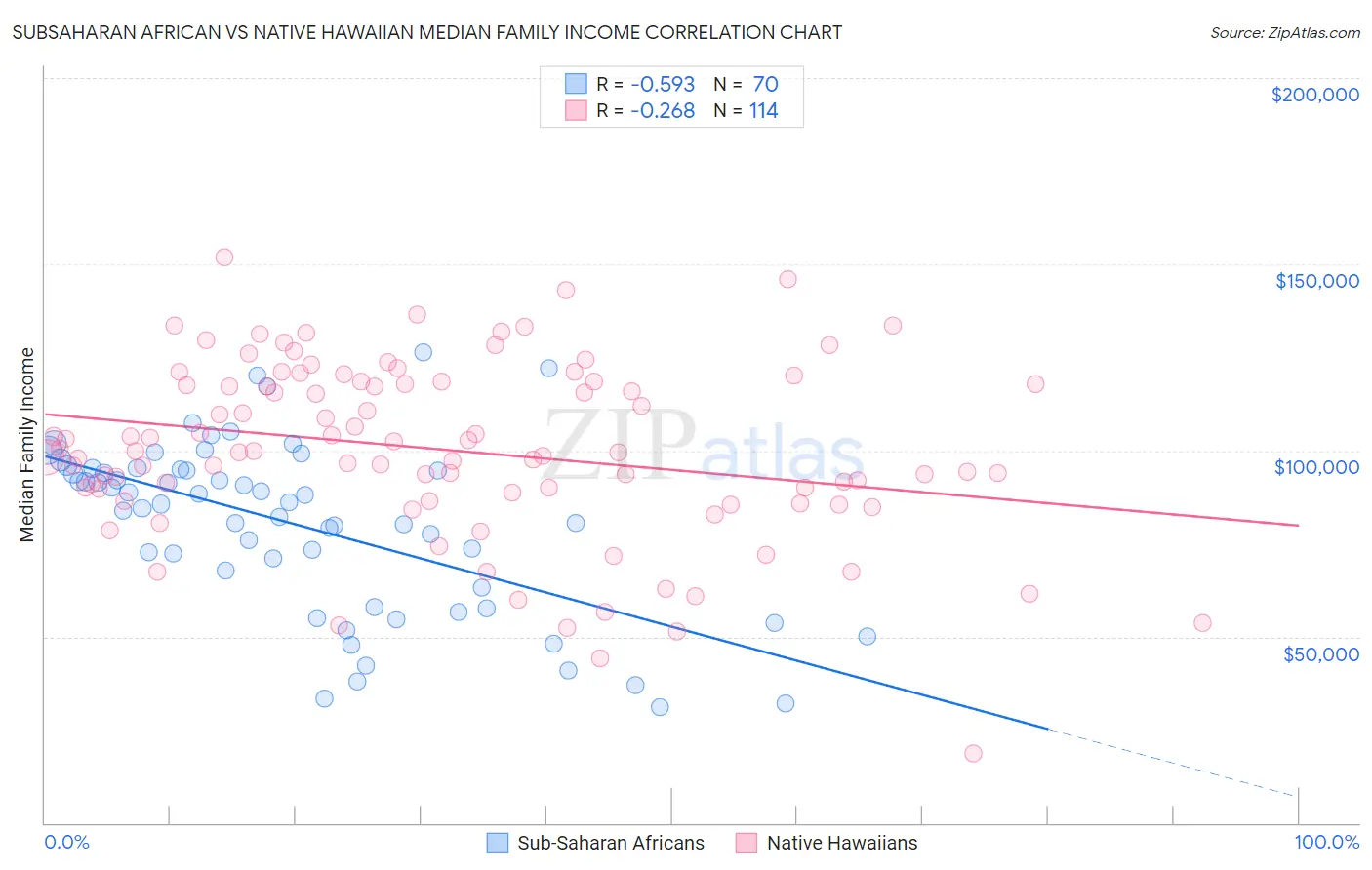 Subsaharan African vs Native Hawaiian Median Family Income
