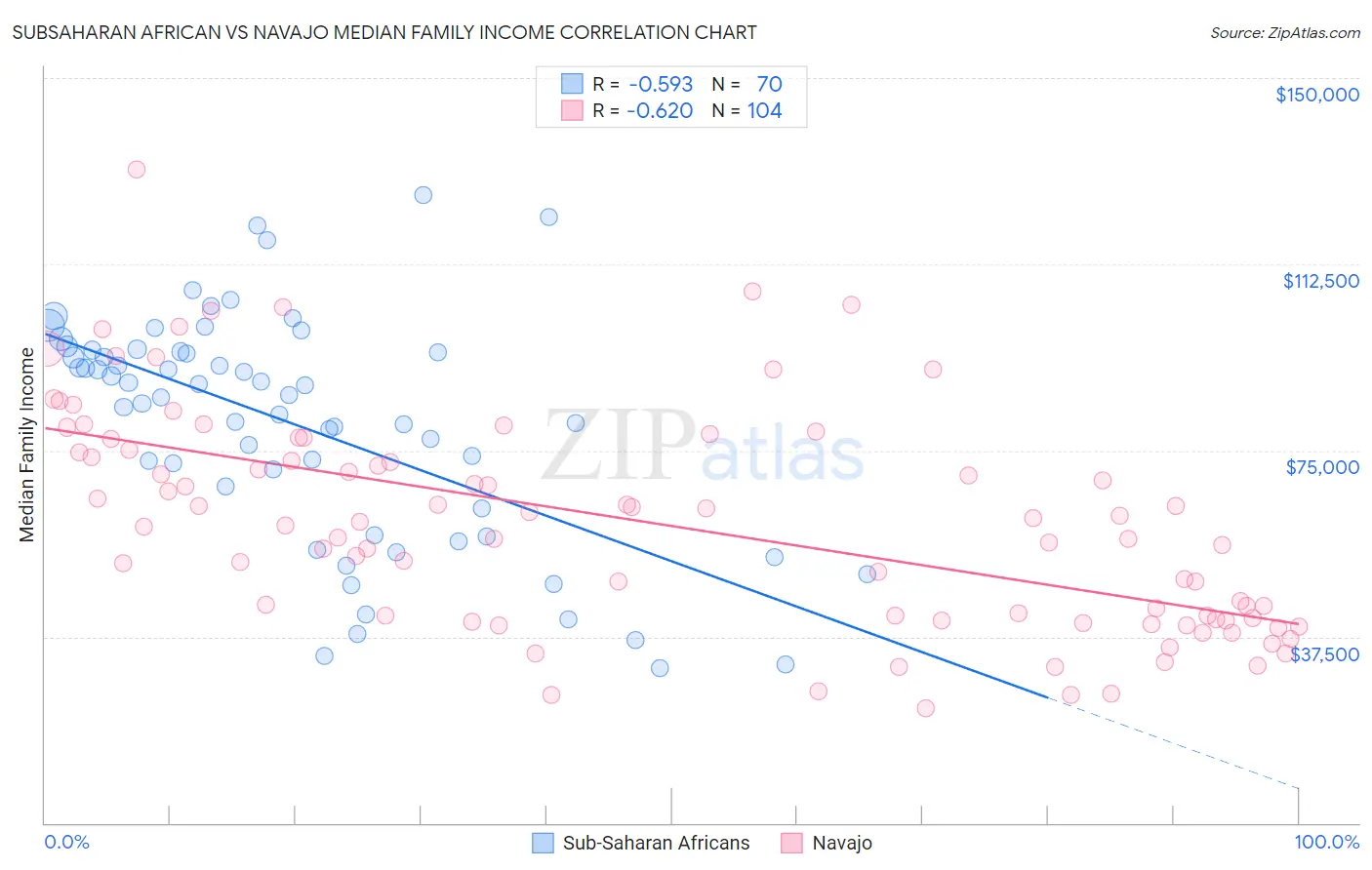 Subsaharan African vs Navajo Median Family Income