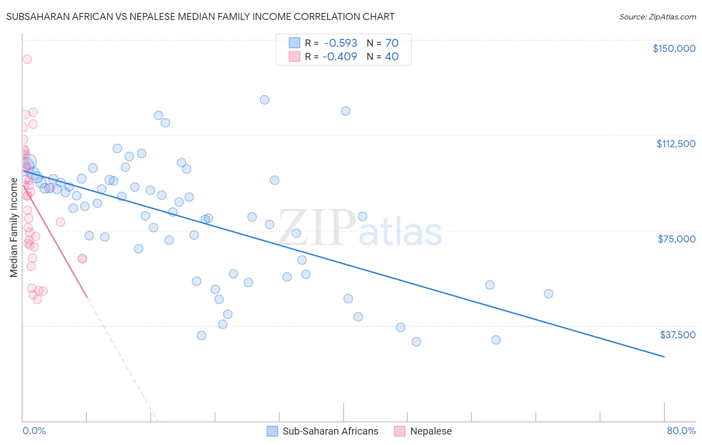 Subsaharan African vs Nepalese Median Family Income