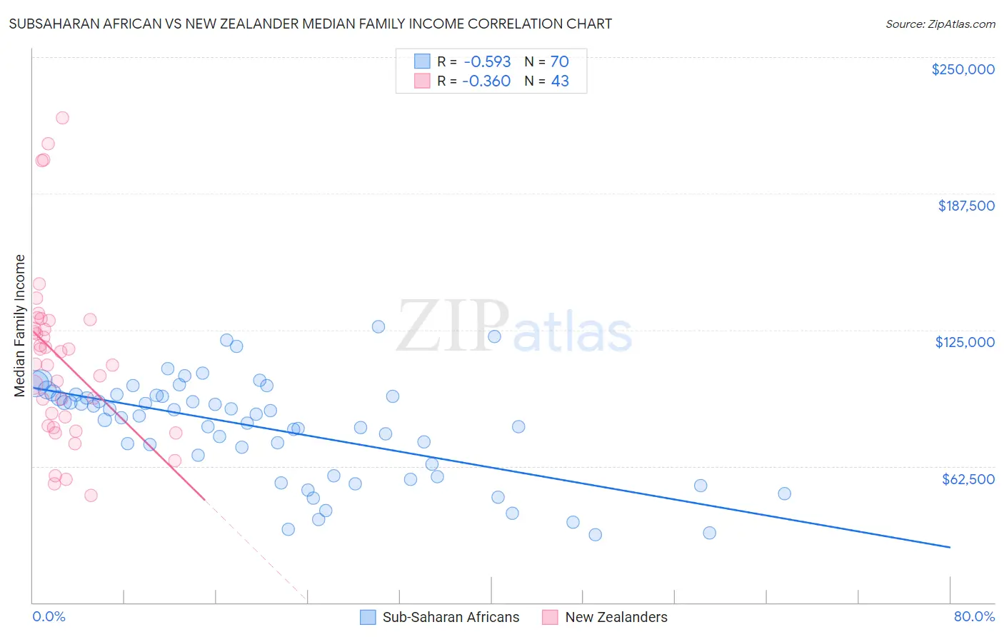 Subsaharan African vs New Zealander Median Family Income