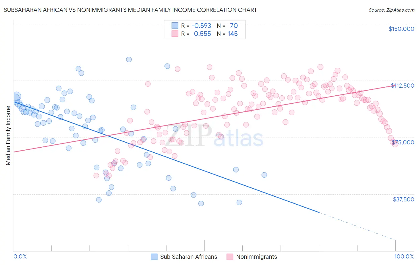 Subsaharan African vs Nonimmigrants Median Family Income