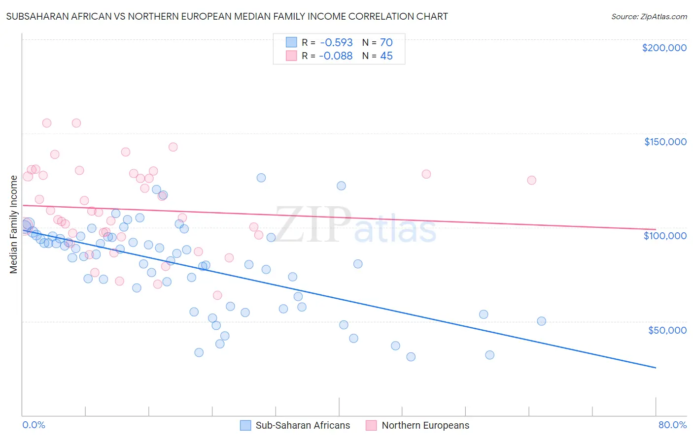 Subsaharan African vs Northern European Median Family Income