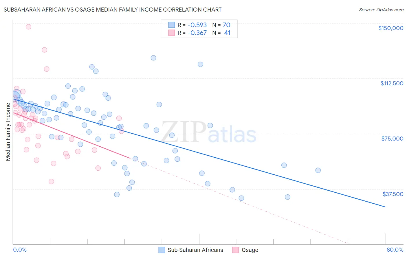 Subsaharan African vs Osage Median Family Income