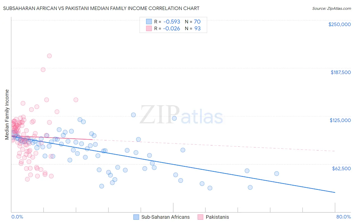 Subsaharan African vs Pakistani Median Family Income