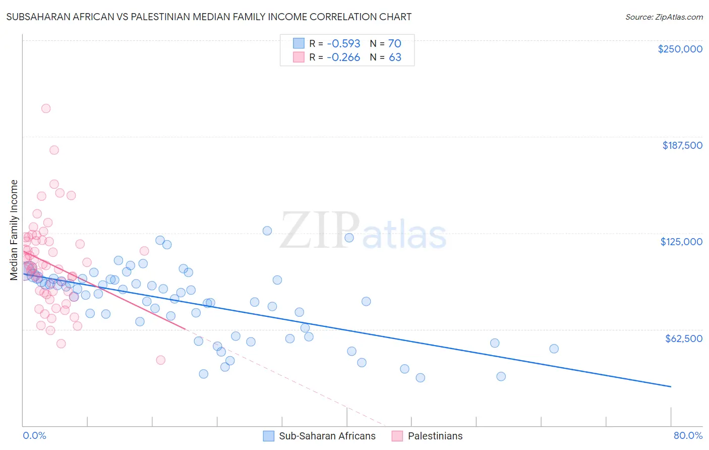 Subsaharan African vs Palestinian Median Family Income