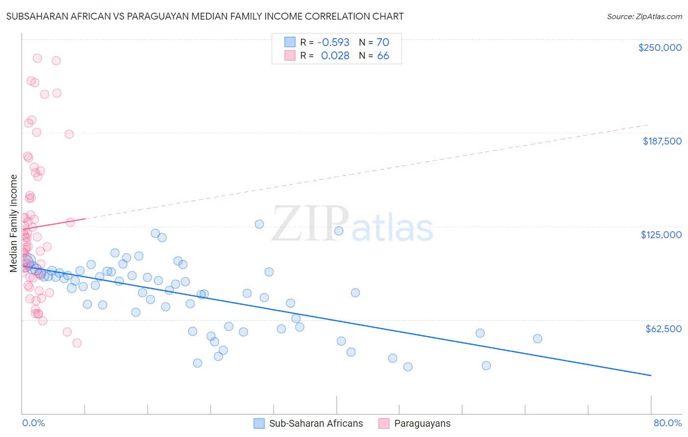 Subsaharan African vs Paraguayan Median Family Income