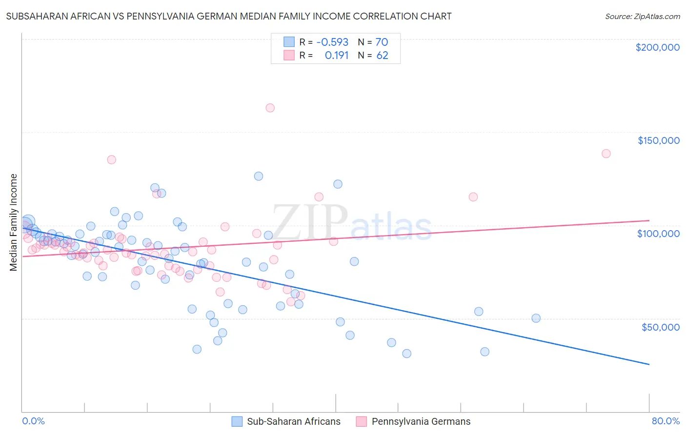 Subsaharan African vs Pennsylvania German Median Family Income